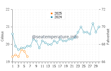 Yamba water temp chart in September
