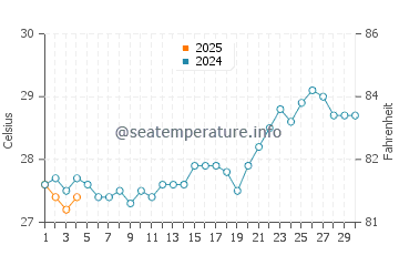 Yamdena water temp chart in September
