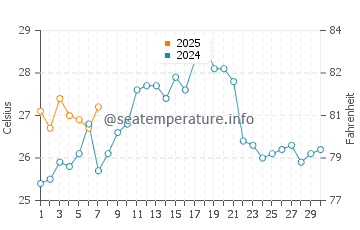 Yanai water temp chart in September