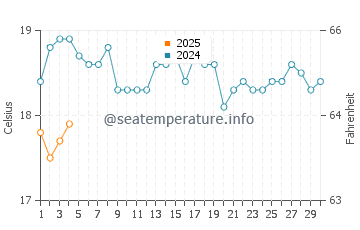 Yanchep water temp chart in September