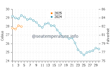 Yaniklar water temp chart in September