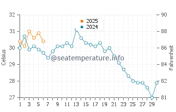 Yantian water temp chart in September