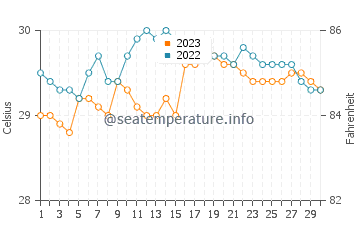 Wassertemperatur Yapak im September
