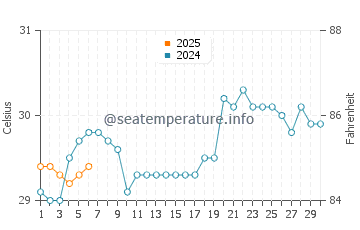 Yarada water temp chart in September