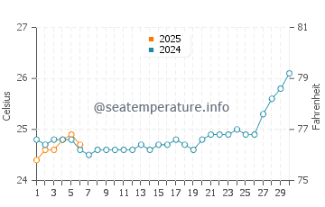 Yarrabah water temp chart in September