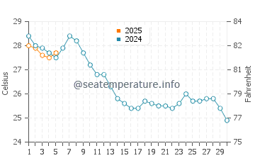 Yasmine Hammamet water temp chart in September