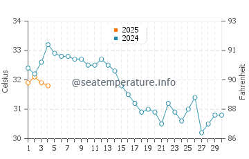 Temperatura del agua en Yavaros en septiembre