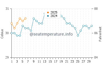 Temperatura da água em Yelapa em setembro