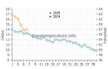 Temperature dell'acqua a Yellowknife a settembre