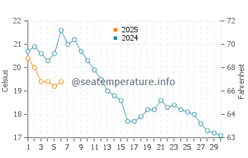 Temperature dell'acqua a Yerseke a settembre