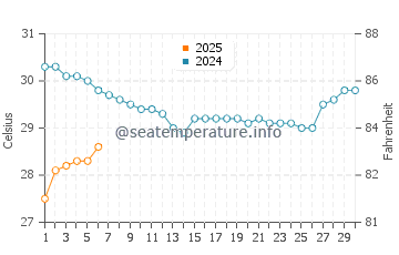 Temperatura vode u Yinggehai u rujnu