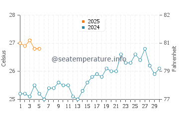 Yogyakarta water temp chart in September