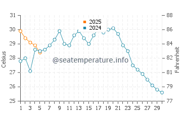 Yokkaichi water temp chart in September