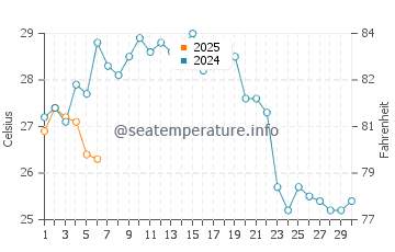 Yokohama water temp chart in September