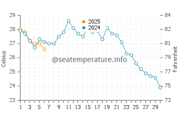 Yokosuka water temp chart in September