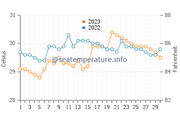 Yook water temp chart in September