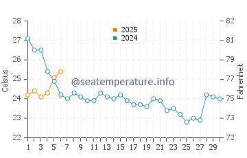Temperature dell'acqua a Yorktown a settembre