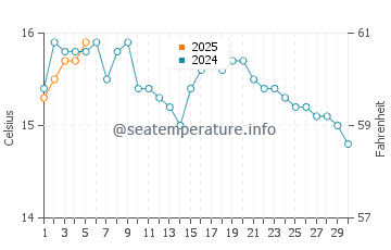Temperature dell'acqua a Youghal a settembre