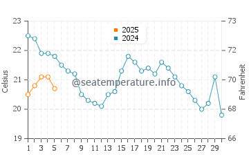 Temperature dell'acqua a Youngstown a settembre