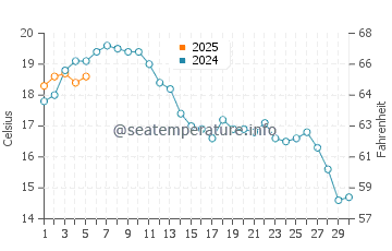 Temperature dell'acqua a Ystad a settembre