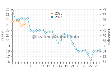 Yuejin water temp chart in September