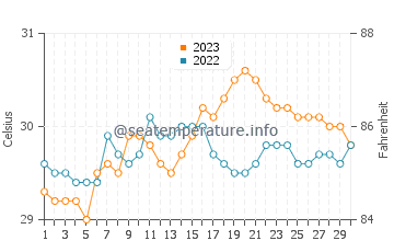 Temperatura del agua en Yuni en septiembre