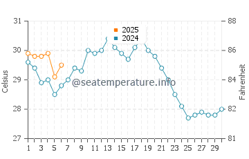 Yushan water temp chart in September