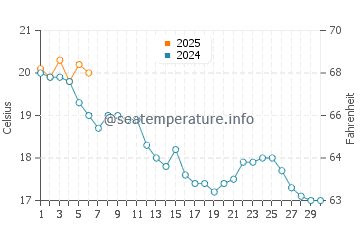 Temperature dell'acqua a Yves a settembre