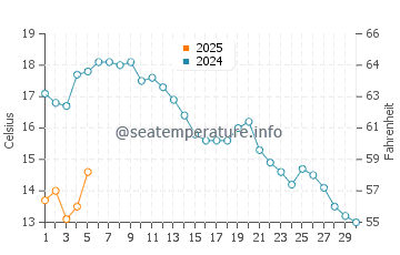 Temperature dell'acqua a Yyteri a settembre