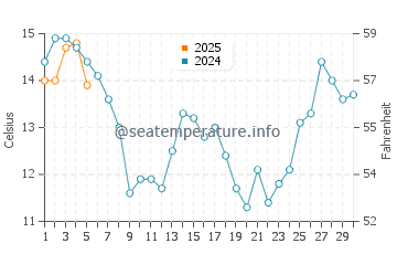 Temperature dell'acqua a Yzerfontein a settembre
