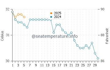 Temperature dell'acqua a Isola di Zabargad a settembre