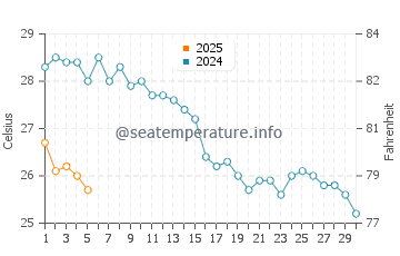 Wassertemperatur Zacharo im September