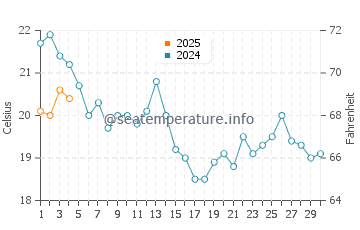 Zahara de los Atunes water temp chart in September