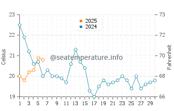 Zahora water temp chart in September