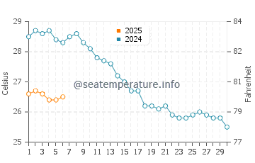 Temperature dell'acqua a Zante a settembre
