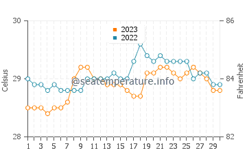 Temperatura vode u Zamboanga u rujnu