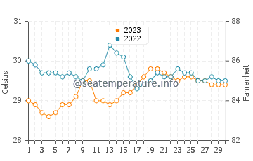 Temperatura vode u Zamboanguita u rujnu