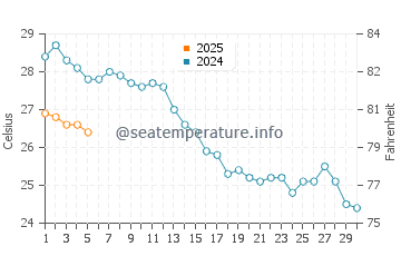 Temperature dell'acqua a Zambrone a settembre