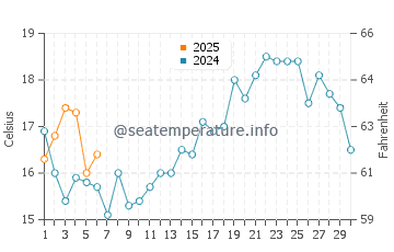 Temperatura del agua en Zambujeira do Mar en septiembre