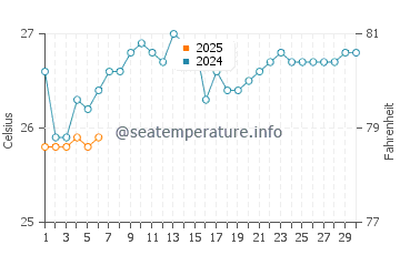 Temperatura del agua en Zanzíbar en septiembre