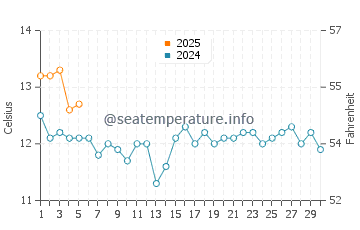 Temperature dell'acqua a Zapallar a settembre