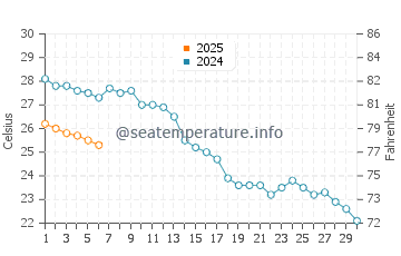Wassertemperatur Zapponeta im September