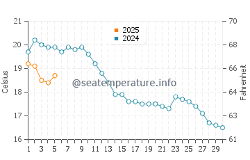 Temperature dell'acqua a Zeebrugge a settembre