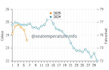 Temperatura del agua en Zeytinburnu en septiembre