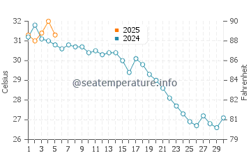 Temperatura vode u Žapu u rujnu