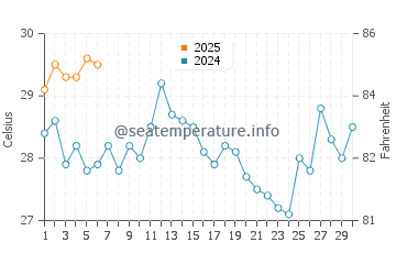 Temperatura vode u Zhenhai u rujnu