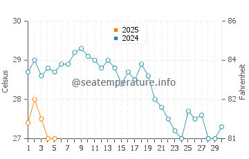 Temperatura vode u Zhoushan u rujnu