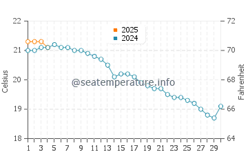 Zierbena water temp chart in September