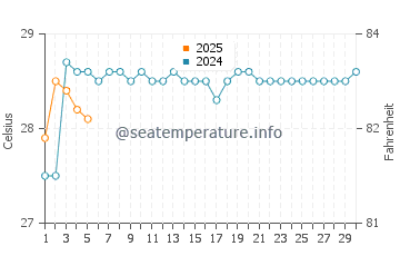 Temperature dell'acqua a Ziguinchor a settembre