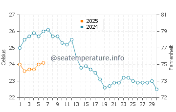Wassertemperatur Zirje im September
